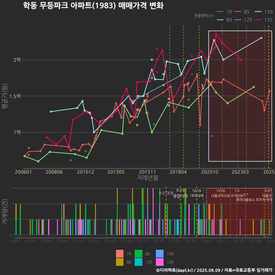학동 무등파크 아파트(1983) 매매가격 변화