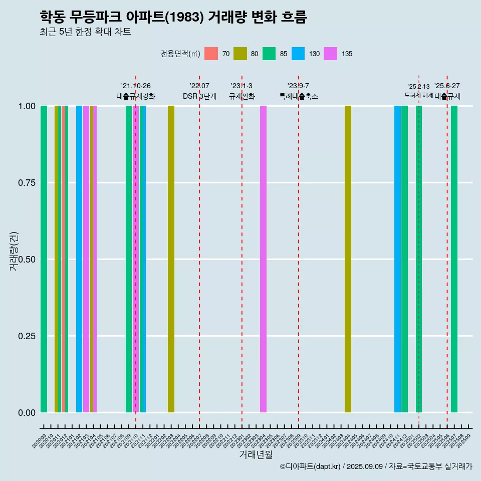 학동 무등파크 아파트(1983) 거래량 변화 흐름