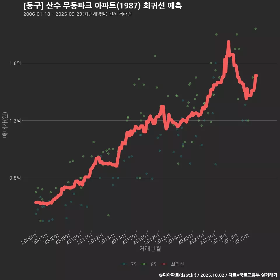 [동구] 산수 무등파크 아파트(1987) 회귀선 예측