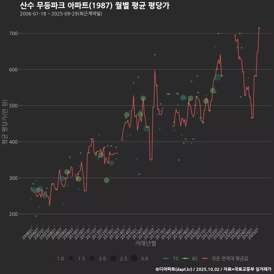 산수 무등파크 아파트(1987) 월별 평균 평당가