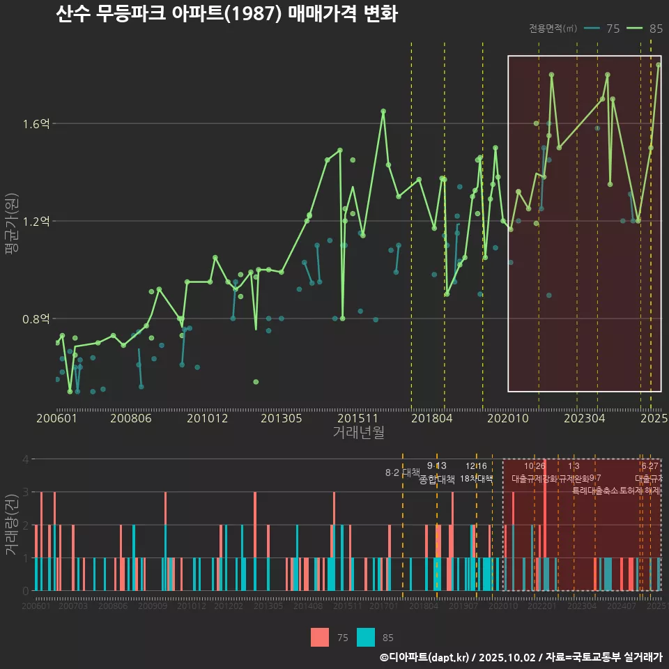 산수 무등파크 아파트(1987) 매매가격 변화