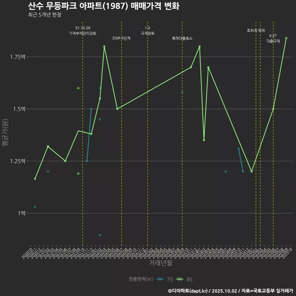 산수 무등파크 아파트(1987) 매매가격 변화