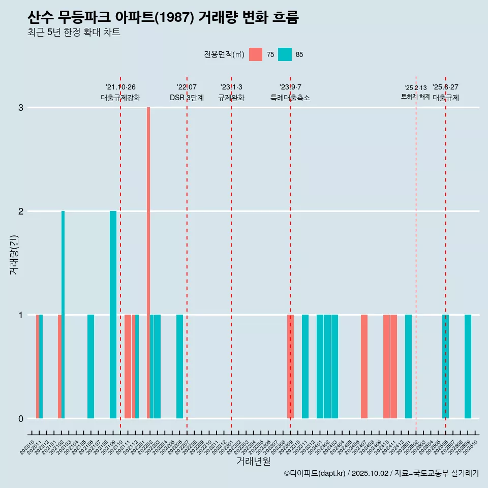 산수 무등파크 아파트(1987) 거래량 변화 흐름