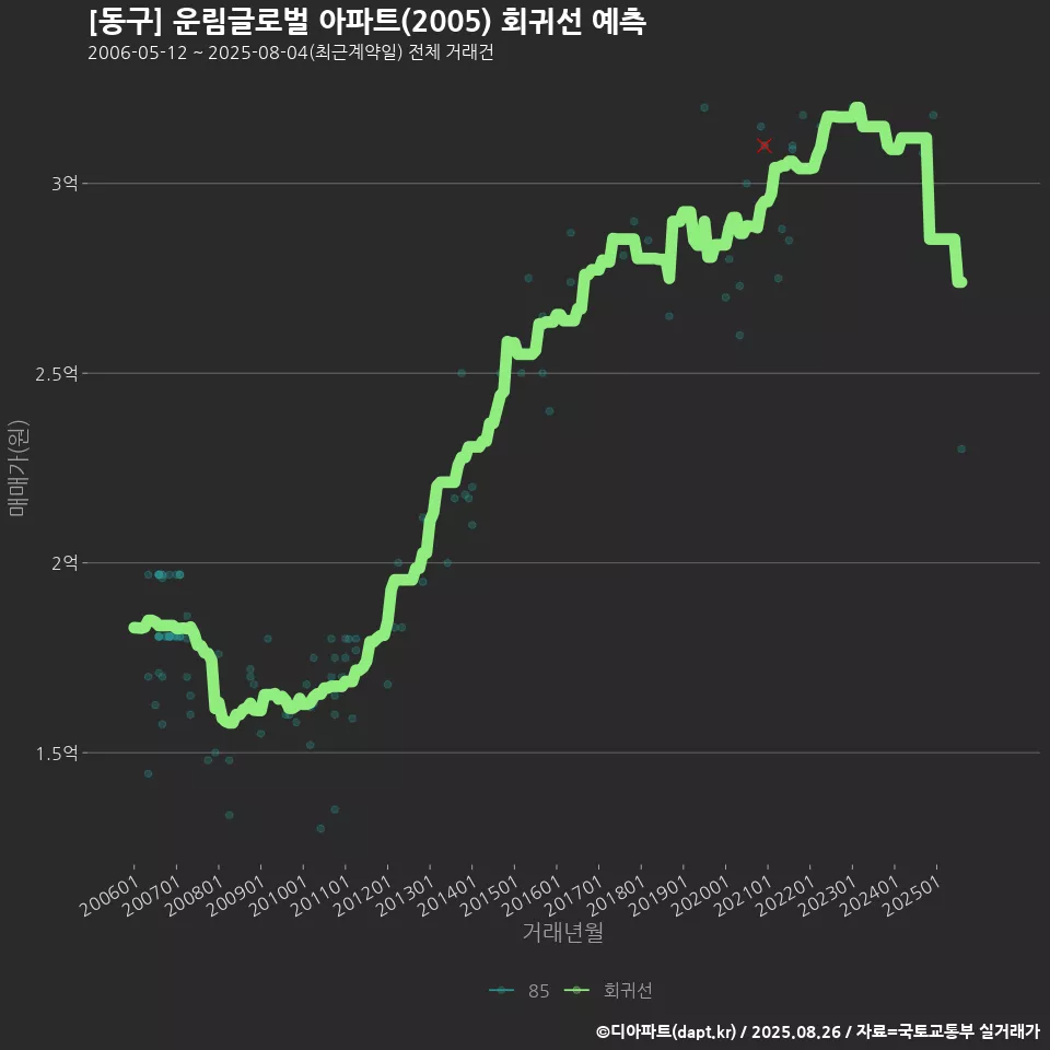 [동구] 운림글로벌 아파트(2005) 회귀선 예측