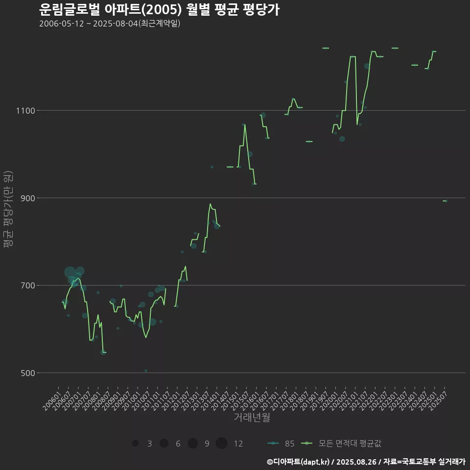 운림글로벌 아파트(2005) 월별 평균 평당가