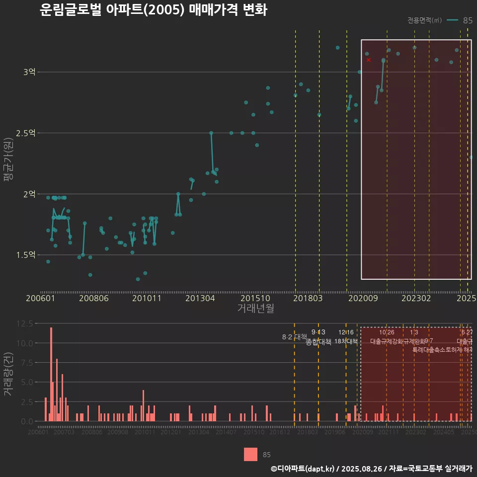 운림글로벌 아파트(2005) 매매가격 변화
