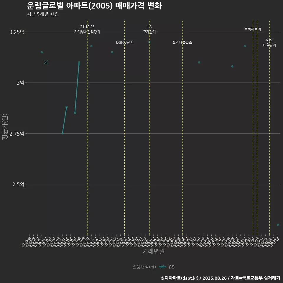 운림글로벌 아파트(2005) 매매가격 변화