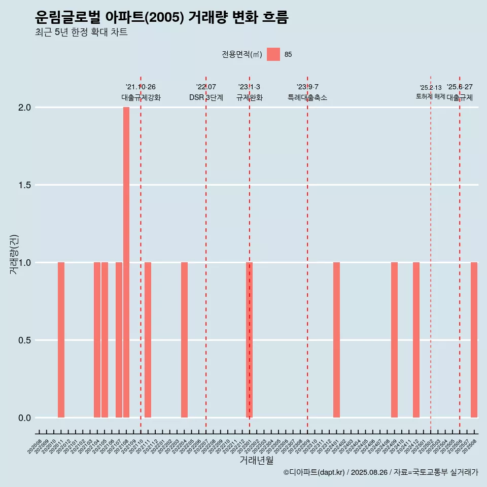 운림글로벌 아파트(2005) 거래량 변화 흐름