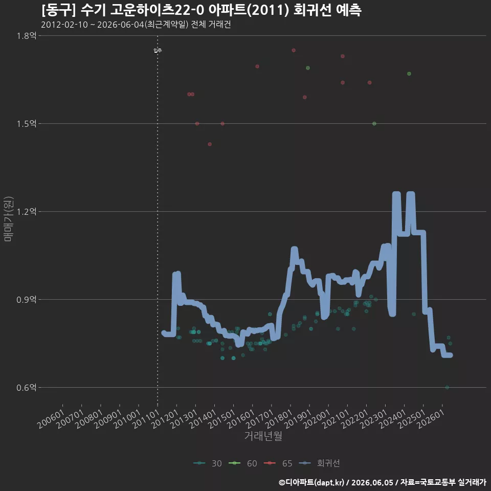 [동구] 수기 고운하이츠22-0 아파트(2011) 회귀선 예측