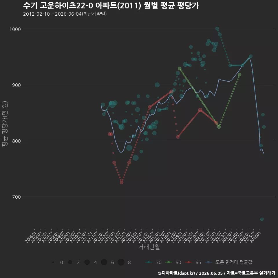 수기 고운하이츠22-0 아파트(2011) 월별 평균 평당가