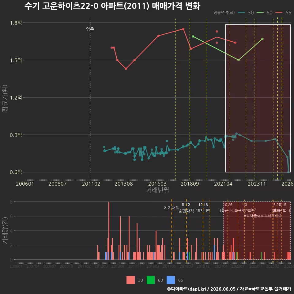 수기 고운하이츠22-0 아파트(2011) 매매가격 변화