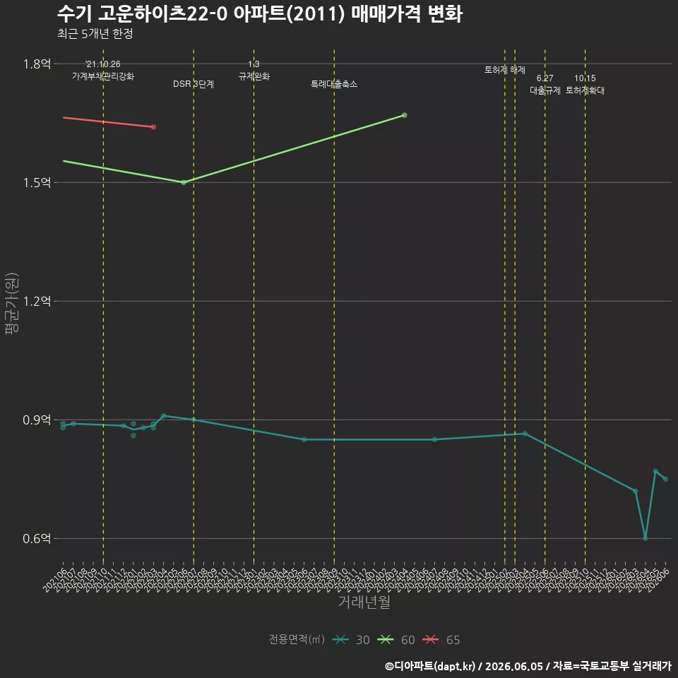 수기 고운하이츠22-0 아파트(2011) 매매가격 변화
