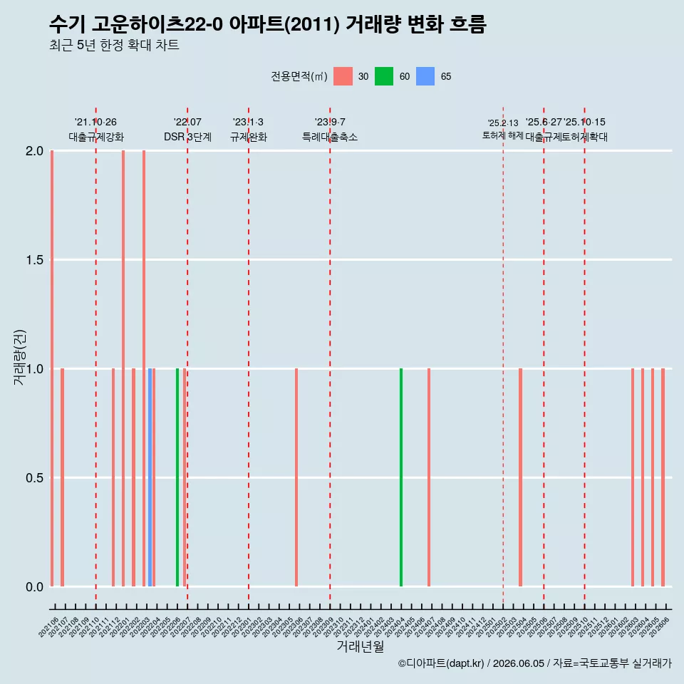 수기 고운하이츠22-0 아파트(2011) 거래량 변화 흐름