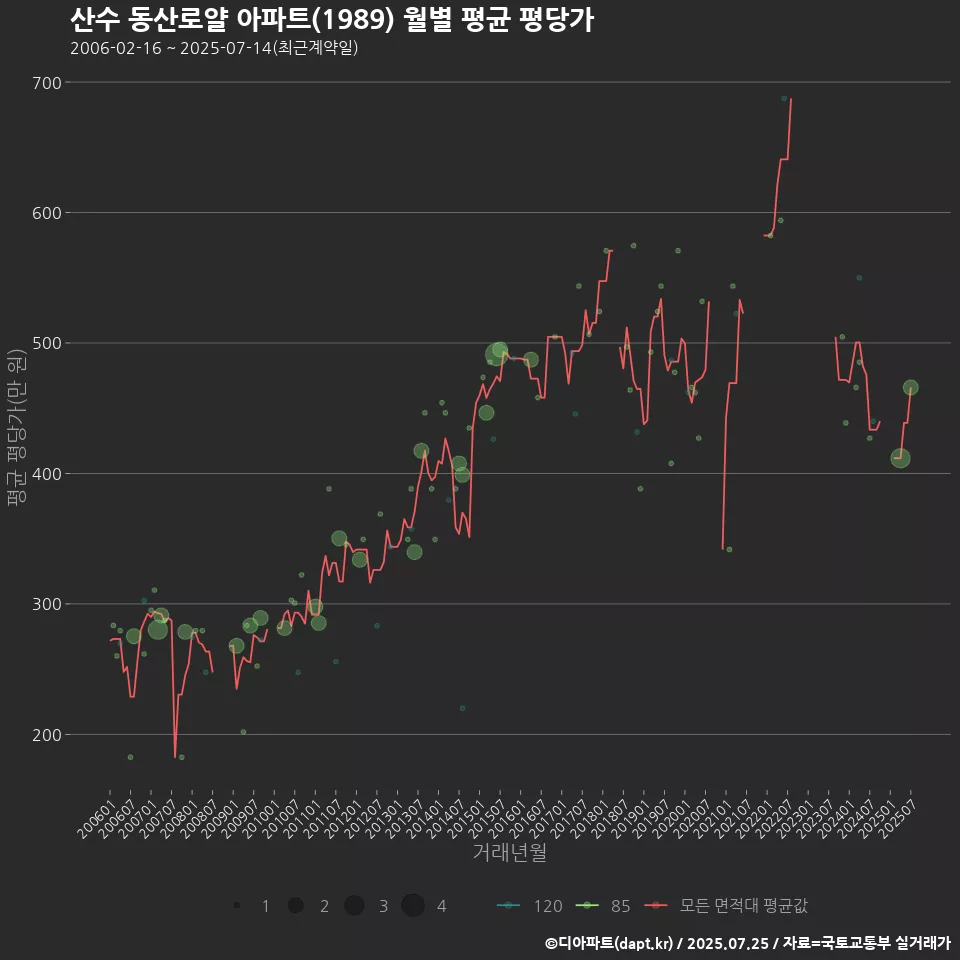 산수 동산로얄 아파트(1989) 월별 평균 평당가