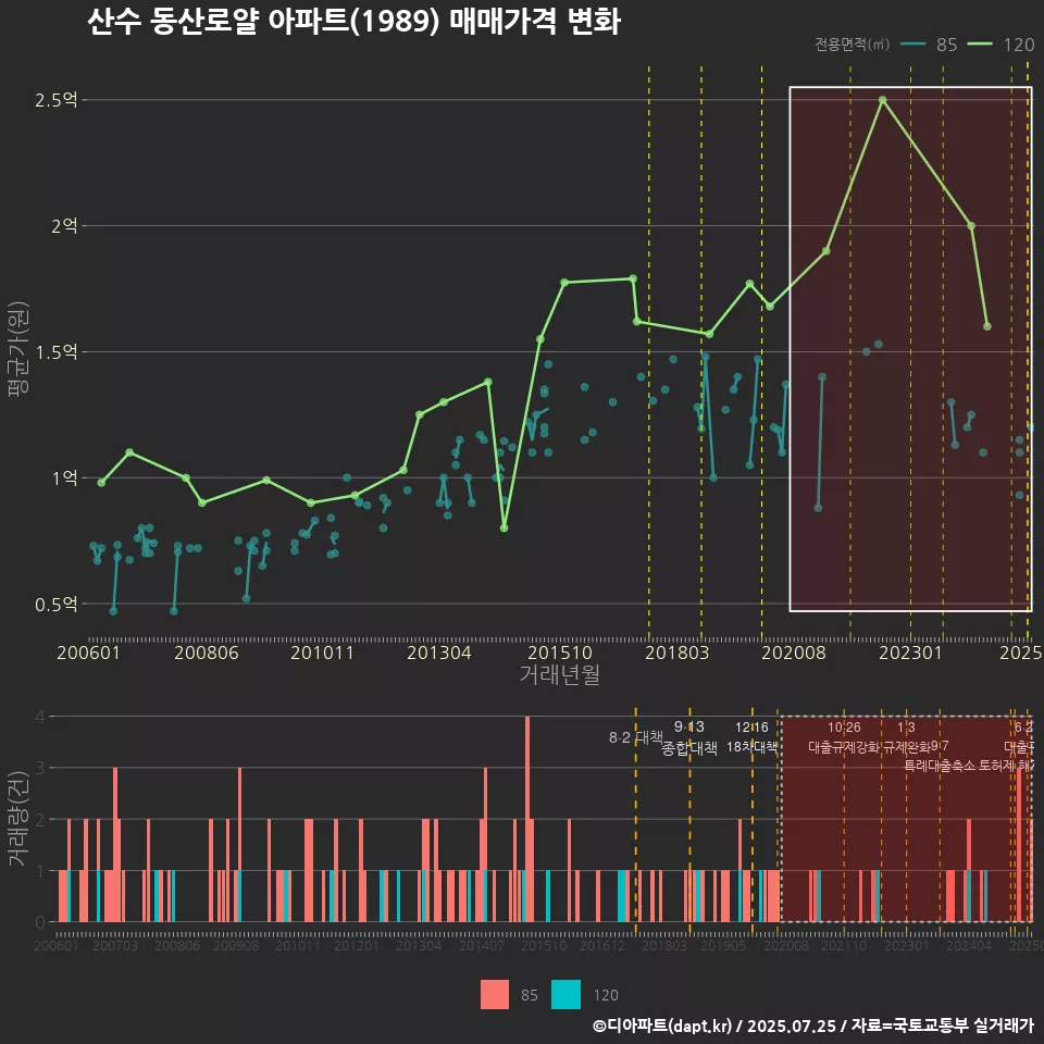 산수 동산로얄 아파트(1989) 매매가격 변화
