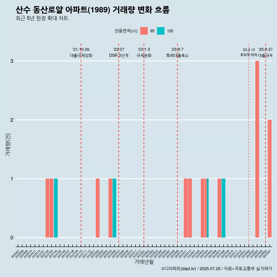 산수 동산로얄 아파트(1989) 거래량 변화 흐름