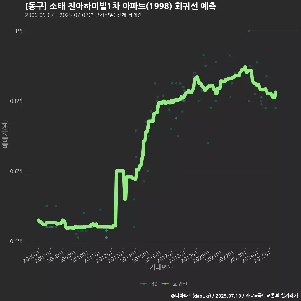 [동구] 소태 진아하이빌1차 아파트(1998) 회귀선 예측