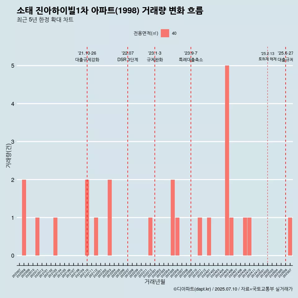 소태 진아하이빌1차 아파트(1998) 거래량 변화 흐름