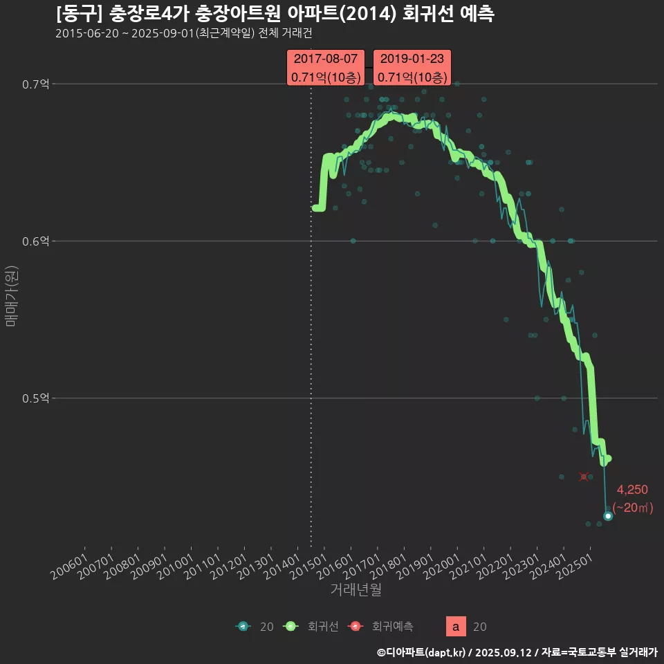 [동구] 충장로4가 충장아트원 아파트(2014) 회귀선 예측