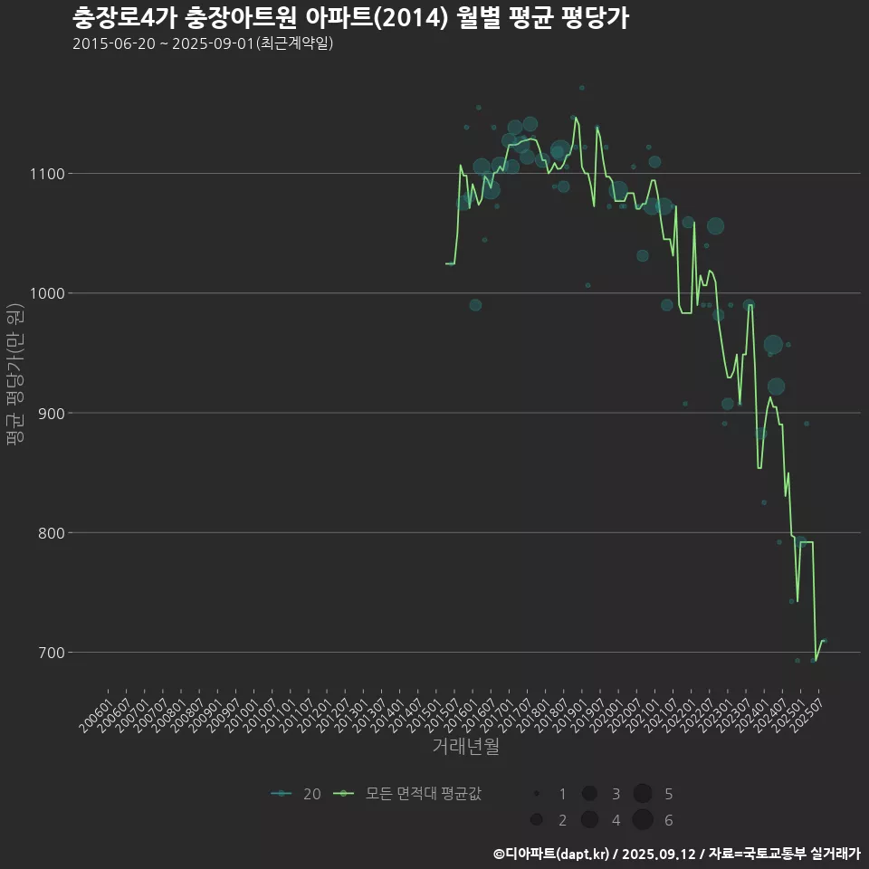 충장로4가 충장아트원 아파트(2014) 월별 평균 평당가
