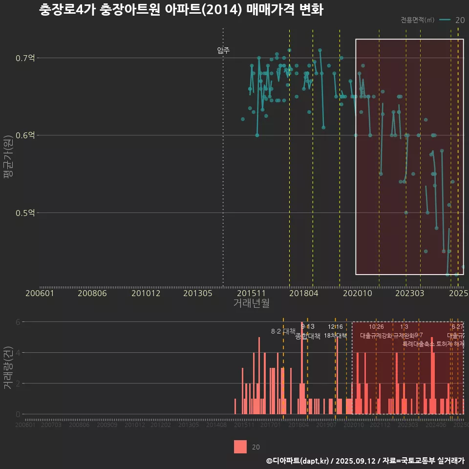 충장로4가 충장아트원 아파트(2014) 매매가격 변화