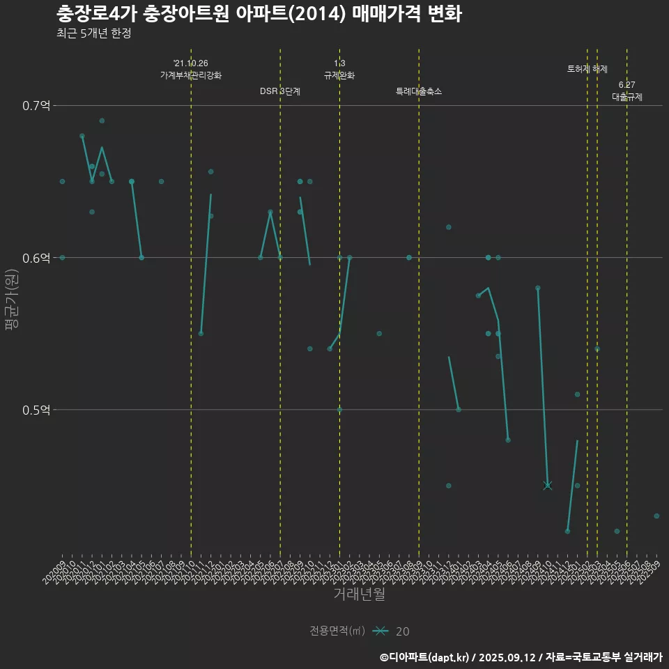충장로4가 충장아트원 아파트(2014) 매매가격 변화