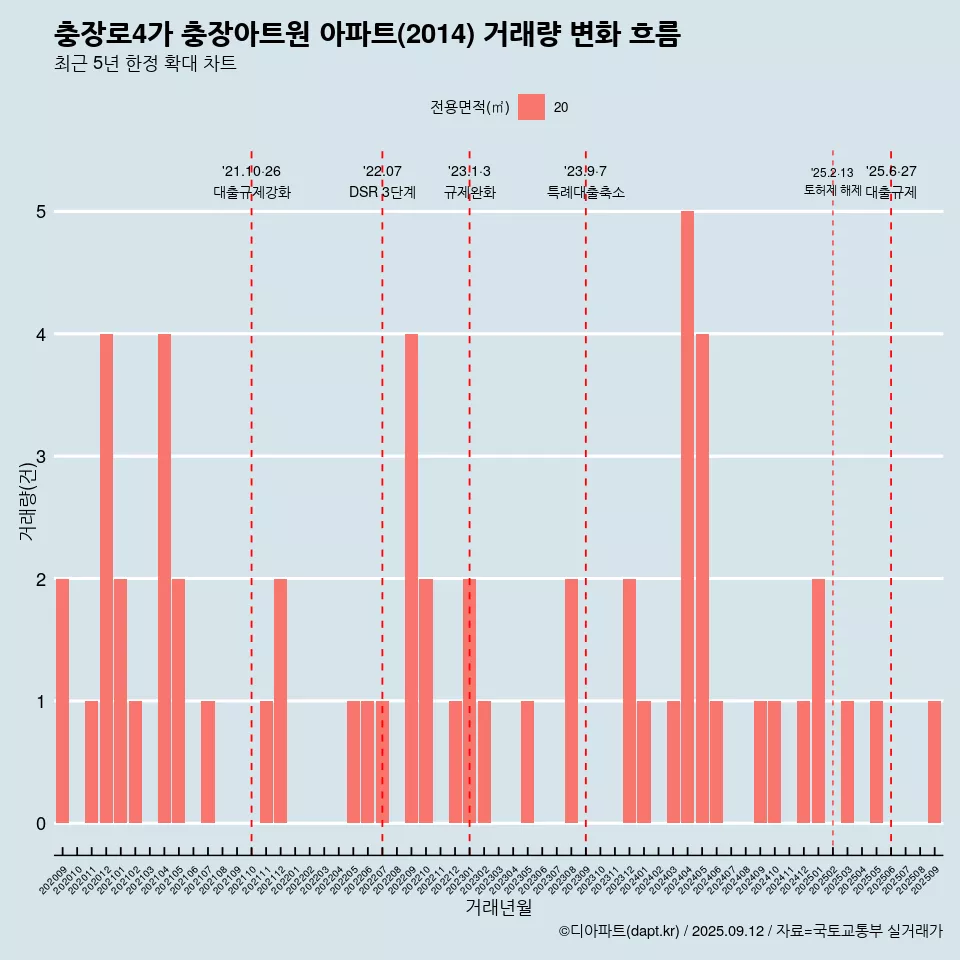 충장로4가 충장아트원 아파트(2014) 거래량 변화 흐름