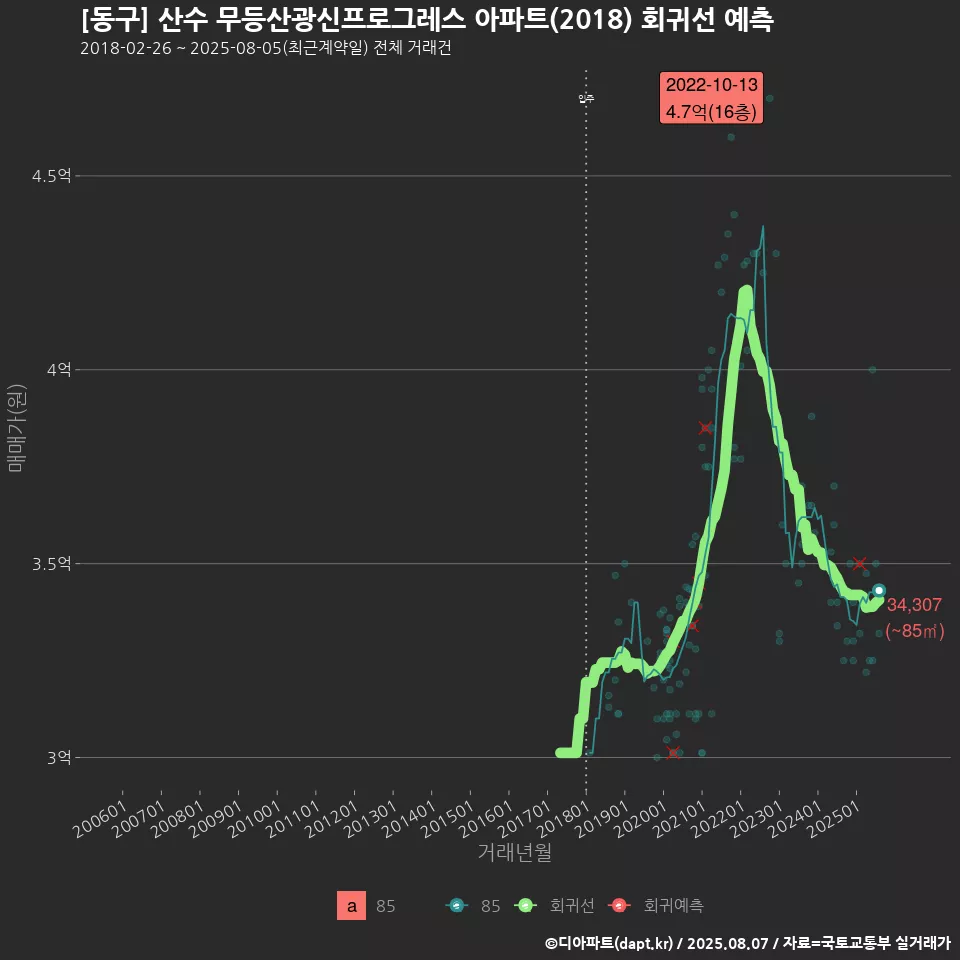 [동구] 산수 무등산광신프로그레스 아파트(2018) 회귀선 예측