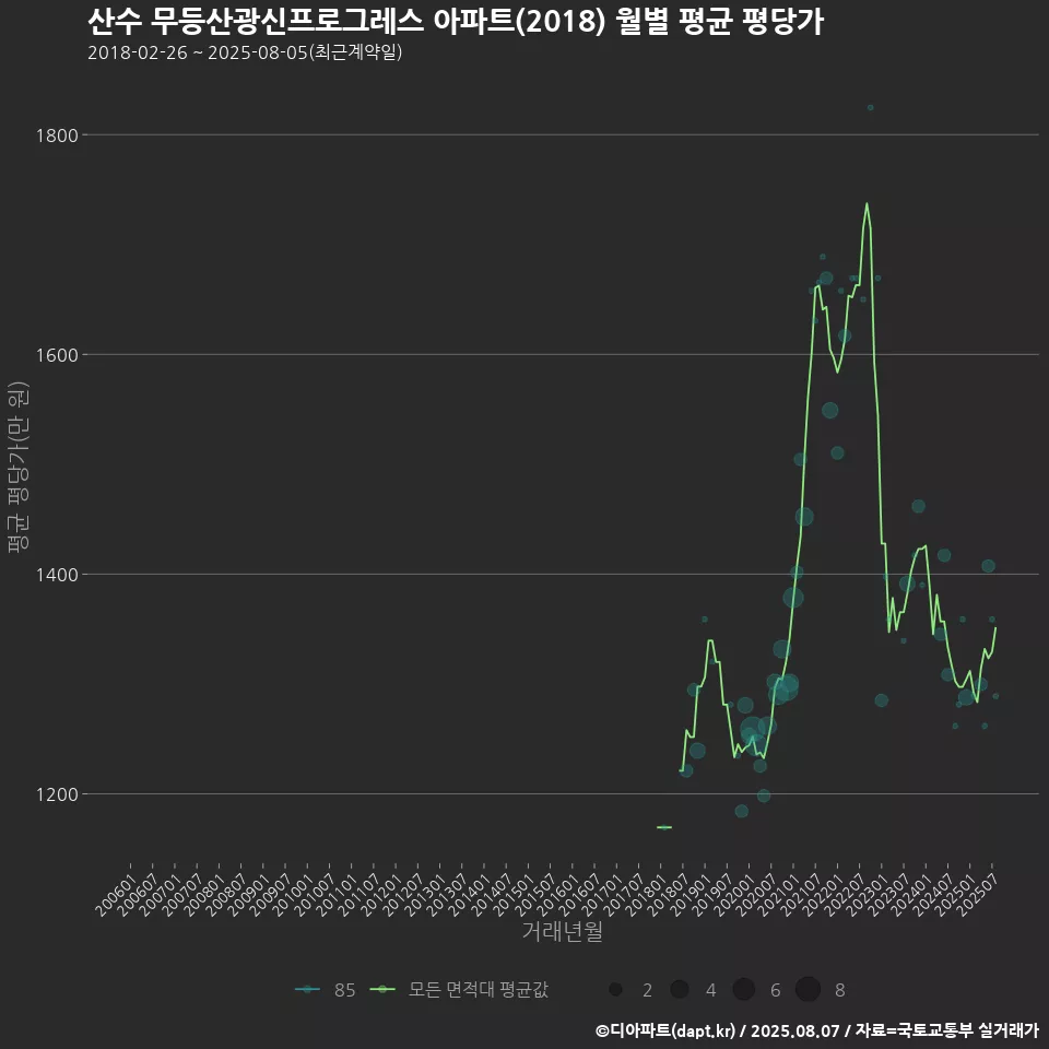 산수 무등산광신프로그레스 아파트(2018) 월별 평균 평당가