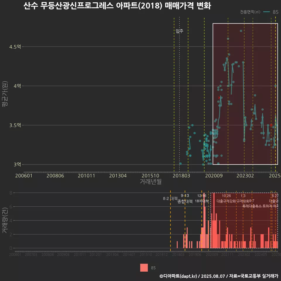 산수 무등산광신프로그레스 아파트(2018) 매매가격 변화