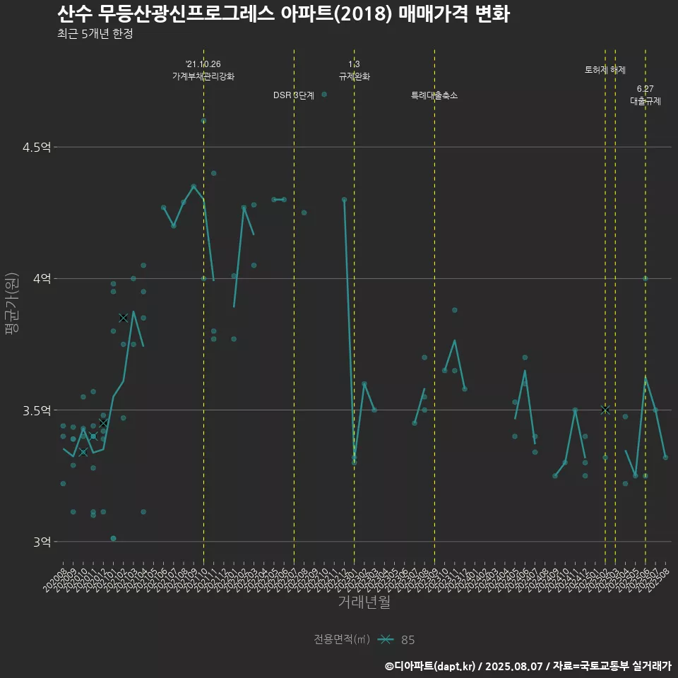 산수 무등산광신프로그레스 아파트(2018) 매매가격 변화