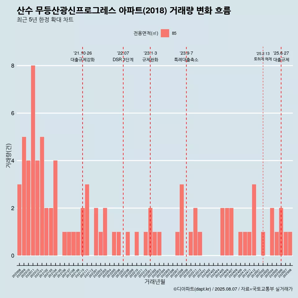 산수 무등산광신프로그레스 아파트(2018) 거래량 변화 흐름