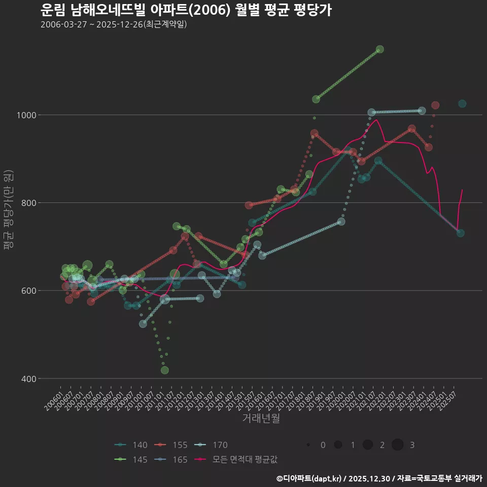 운림 남해오네뜨빌 아파트(2006) 월별 평균 평당가