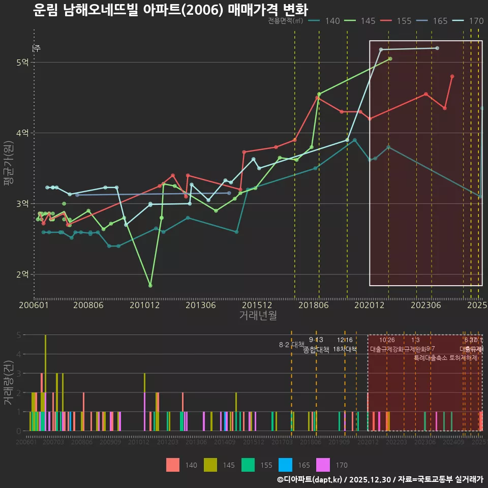 운림 남해오네뜨빌 아파트(2006) 매매가격 변화