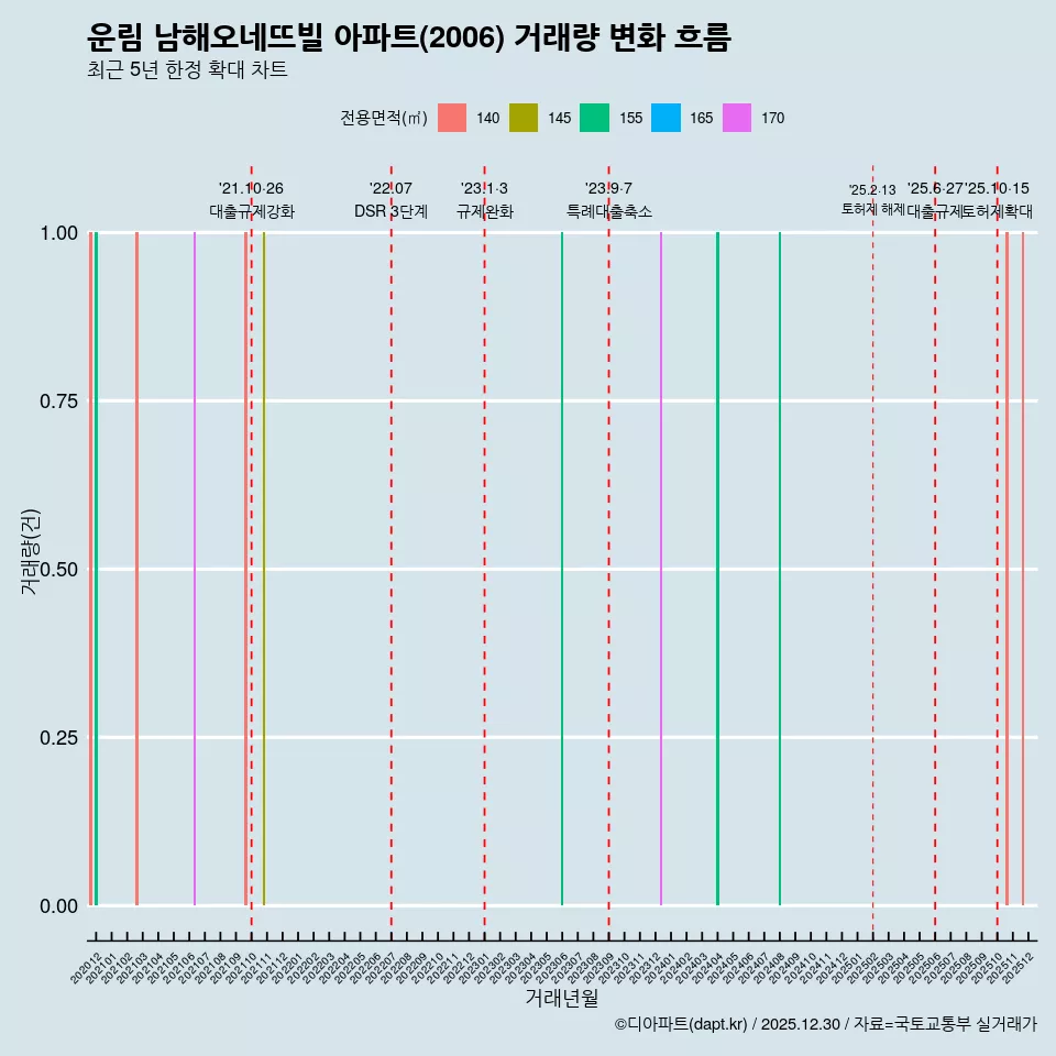 운림 남해오네뜨빌 아파트(2006) 거래량 변화 흐름