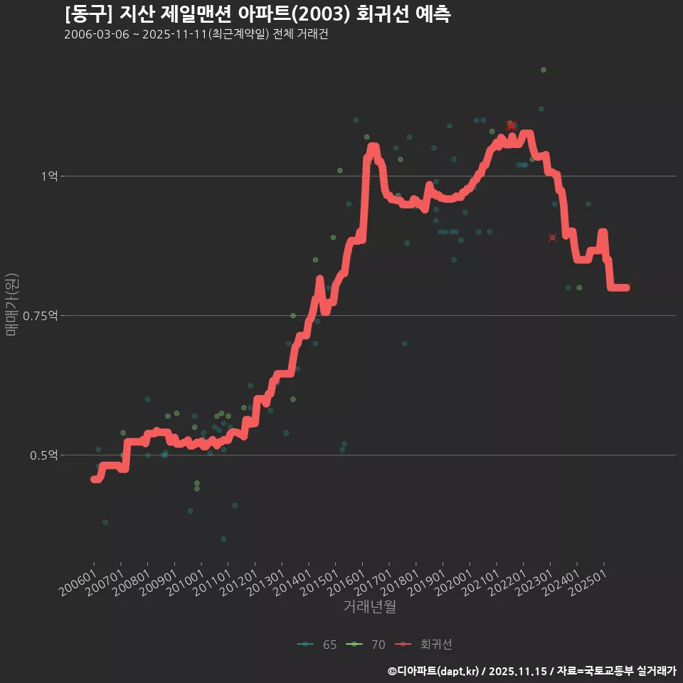 [동구] 지산 제일맨션 아파트(2003) 회귀선 예측