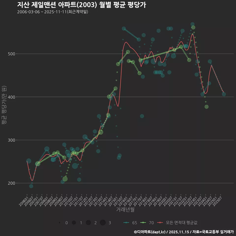 지산 제일맨션 아파트(2003) 월별 평균 평당가