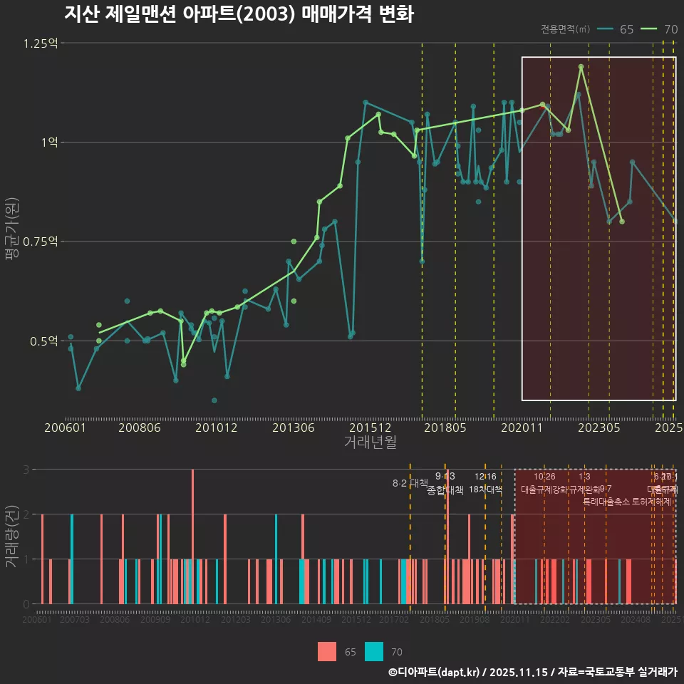 지산 제일맨션 아파트(2003) 매매가격 변화