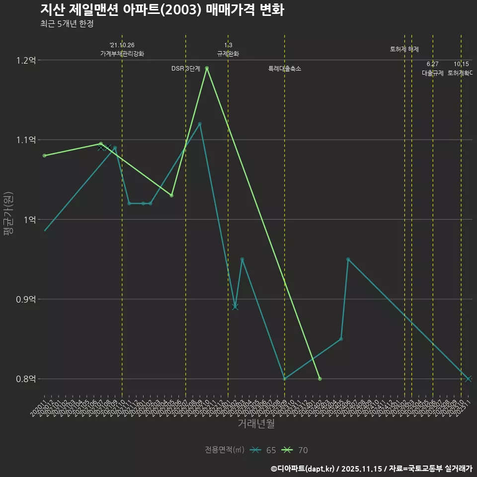 지산 제일맨션 아파트(2003) 매매가격 변화
