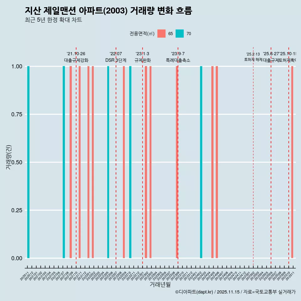 지산 제일맨션 아파트(2003) 거래량 변화 흐름