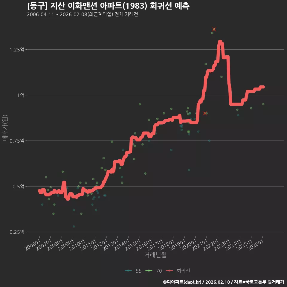 [동구] 지산 이화맨션 아파트(1983) 회귀선 예측