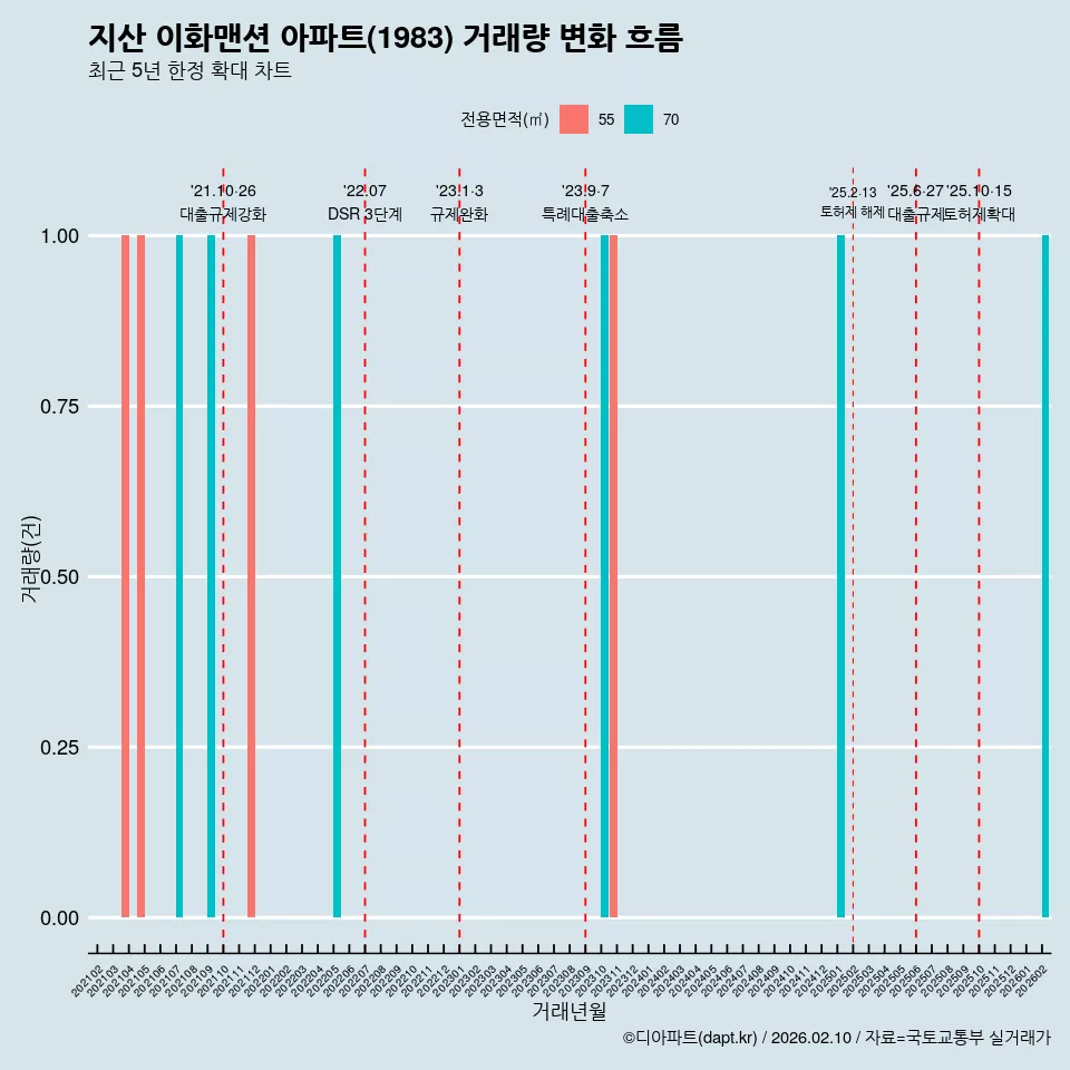 지산 이화맨션 아파트(1983) 거래량 변화 흐름
