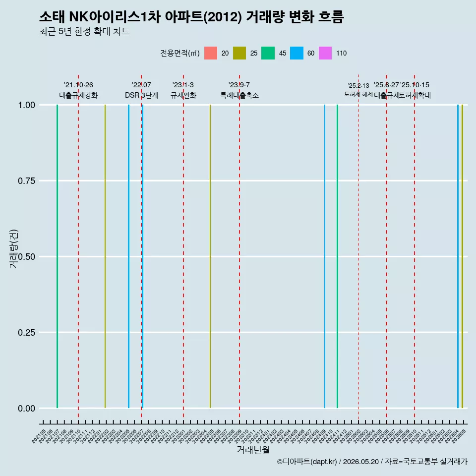 소태 NK아이리스1차 아파트(2012) 거래량 변화 흐름