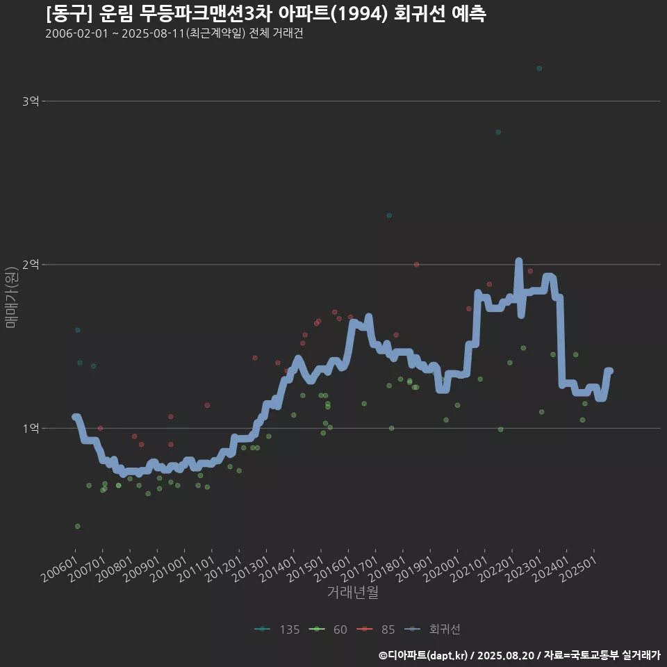 [동구] 운림 무등파크맨션3차 아파트(1994) 회귀선 예측