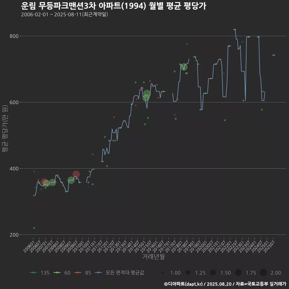 운림 무등파크맨션3차 아파트(1994) 월별 평균 평당가