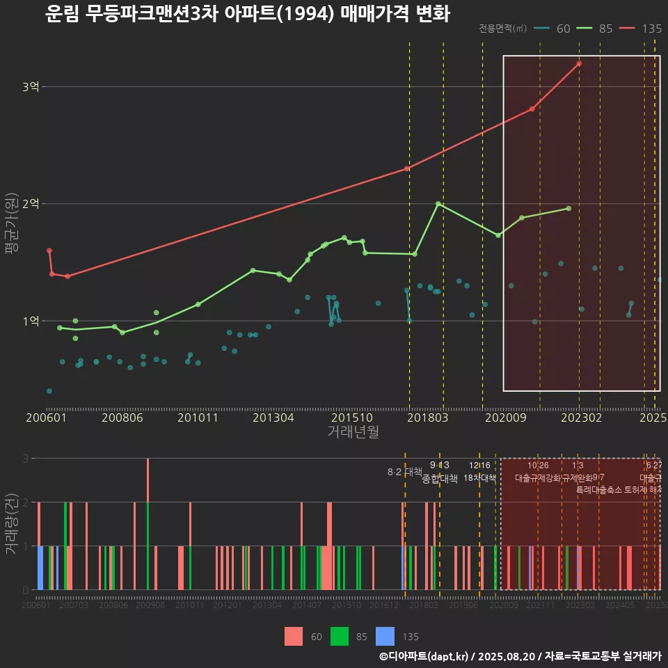 운림 무등파크맨션3차 아파트(1994) 매매가격 변화