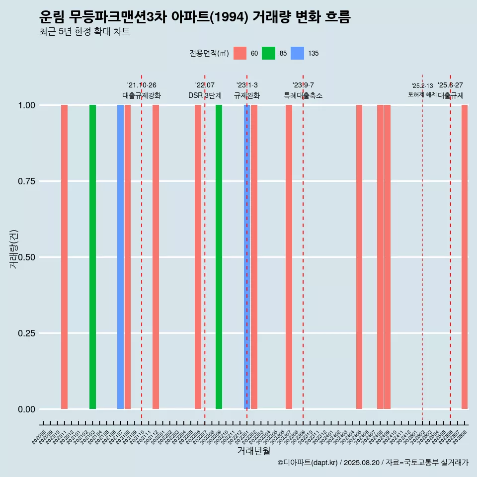 운림 무등파크맨션3차 아파트(1994) 거래량 변화 흐름