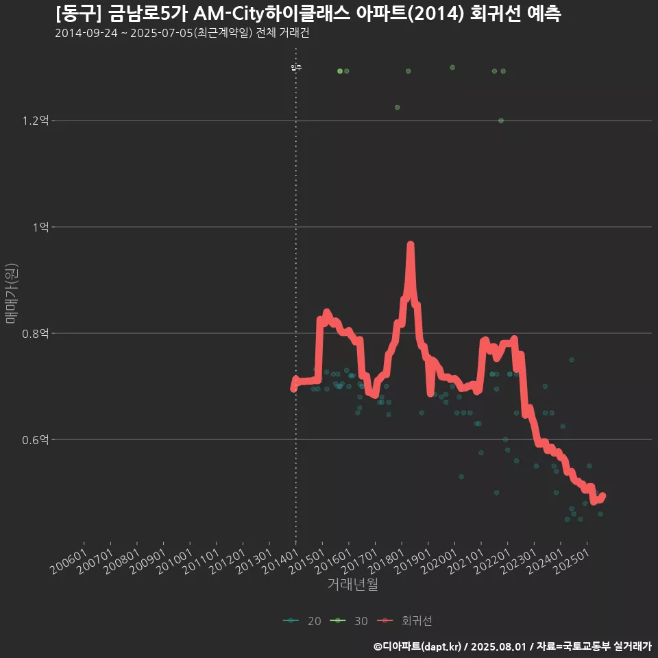 [동구] 금남로5가 AM-City하이클래스 아파트(2014) 회귀선 예측
