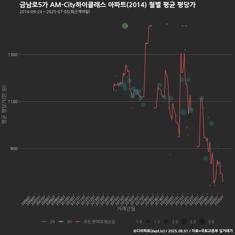 금남로5가 AM-City하이클래스 아파트(2014) 월별 평균 평당가