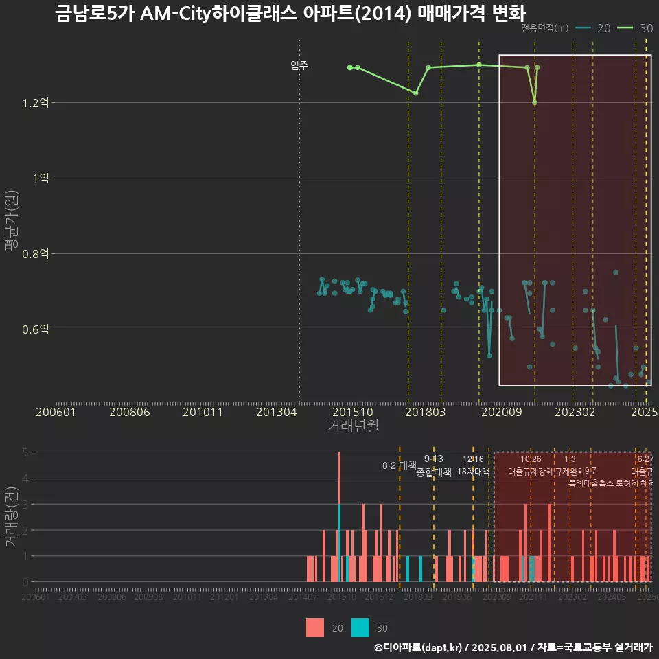 금남로5가 AM-City하이클래스 아파트(2014) 매매가격 변화